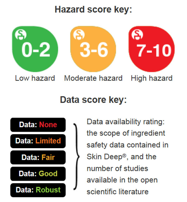 EWG's Hazard Score Key