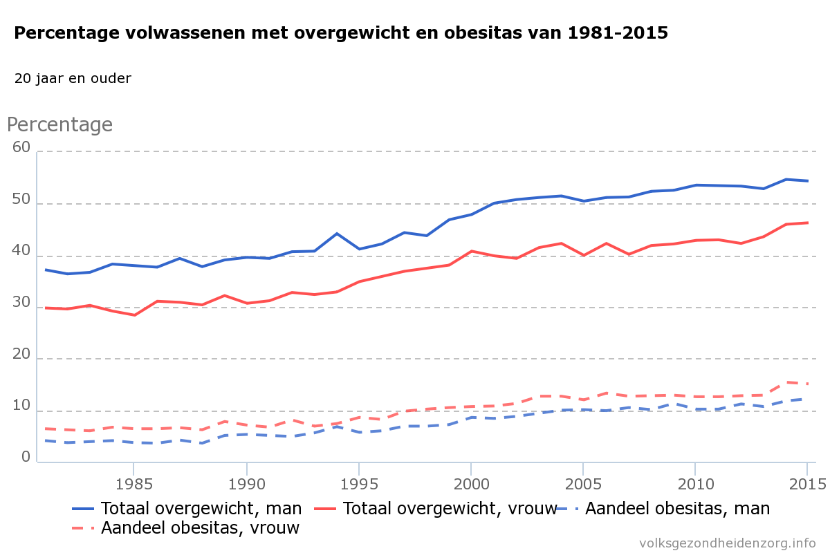 percentage-volwassenen-met-overgewicht-en-obesitas-van-1981-2015